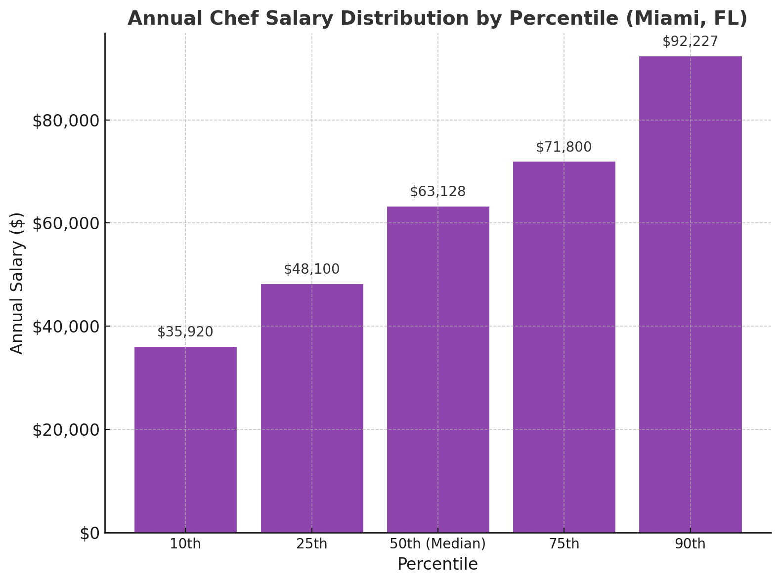 chef salary broken down to percentiles